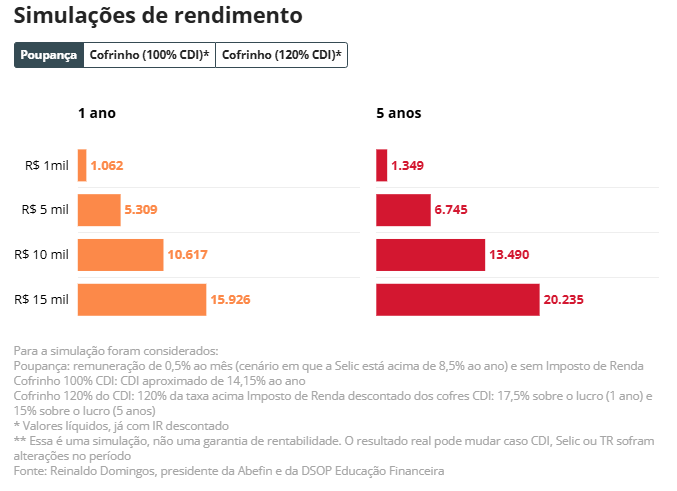 Rendimentos