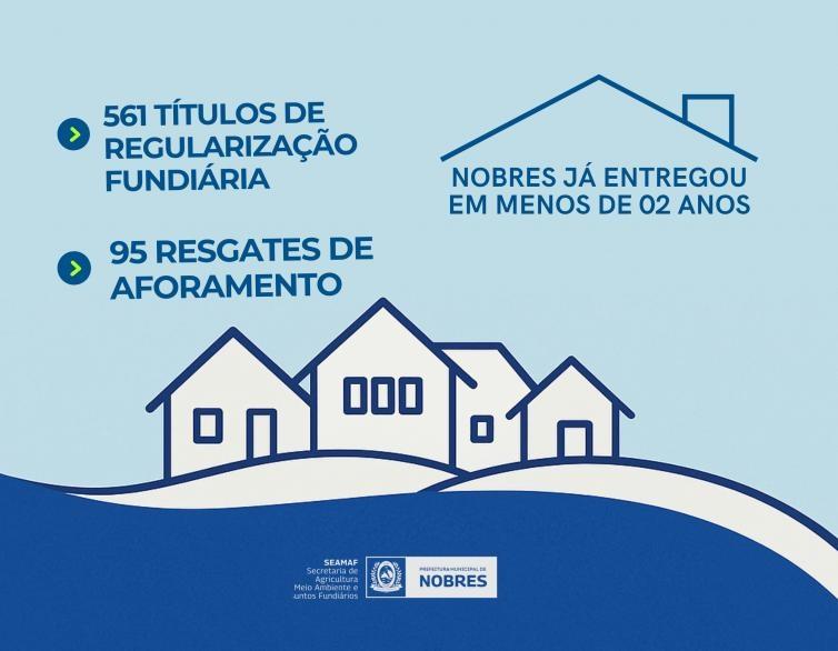 Quase 700 famílias conquistam títulos definitivos de imóveis com avanço da regularização em Nobres