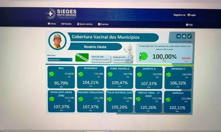 Rosário Oeste Lidera Cobertura Vacinal na Região de Saúde Centro Norte com 100% 